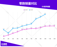 比亚迪破50万，零跑小鹏创纪录，10月新能源车企销量榜单出炉