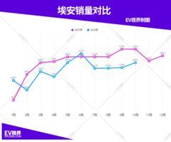 比亚迪破50万，零跑小鹏创纪录，10月新能源车企销量榜单出炉