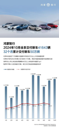 比亚迪破50万，零跑小鹏创纪录，10月新能源车企销量榜单出炉