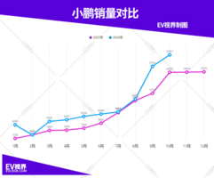 比亚迪破50万，零跑小鹏创纪录，10月新能源车企销量榜单出炉