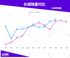 比亚迪破50万，零跑小鹏创纪录，10月新能源车企销量榜单出炉