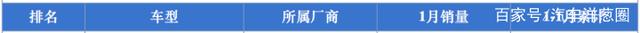 1月汽车销量出炉 中国SUV崛起 大众轿车表现如何？