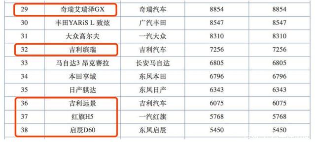 1月汽车销量出炉 中国SUV崛起 大众轿车表现如何？