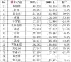 1月汽车销量出炉 中国SUV崛起 大众轿车表现如何？