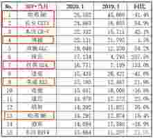 1月汽车销量出炉 中国SUV崛起 大众轿车表现如何？