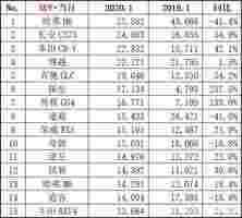 1月汽车销量出炉 中国SUV崛起 大众轿车表现如何？