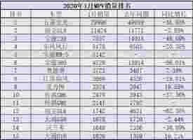 1月汽车销量出炉 中国SUV崛起 大众轿车表现如何？