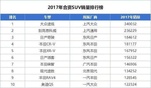 想买合资SUV的别急，这10款车2017年卖的最好！