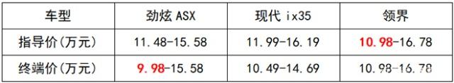 10万元出头买合资四轮独立悬挂紧凑SUV选谁？