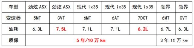 10万元出头买合资四轮独立悬挂紧凑SUV选谁？