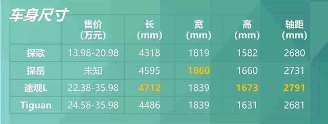 车长4.58m的探岳是中型SUV？一汽大众你玩的挺花