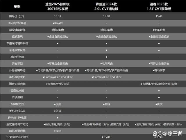 10万级合资SUV大比拼，途岳新锐、锋兰达、逍客谁才是性价比之选