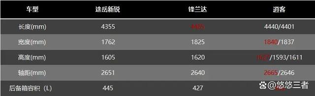 10万级合资SUV大比拼，途岳新锐、锋兰达、逍客谁才是性价比之选