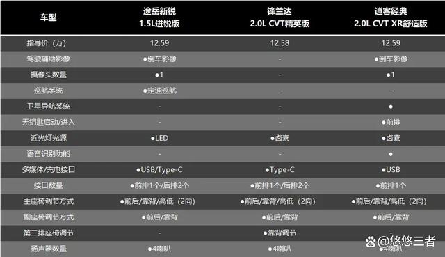 10万级合资SUV大比拼，途岳新锐、锋兰达、逍客谁才是性价比之选