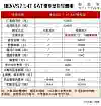 10万出头买合资中型SUV！月均花费不到1500，捷达VS7养车成本分析