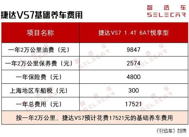 10万出头买合资中型SUV！月均花费不到1500，捷达VS7养车成本分析