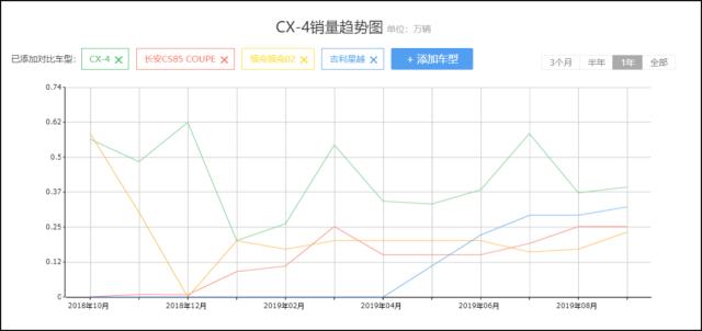 售14.88万起！“回头率”最高的合资SUV之一，小伙子撩妹首选