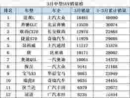 奔驰GLC与欧尚CX70双双爆发进前三，简评3月中型SUV销量榜前十二