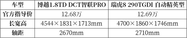 10万级别，最值得推荐的2款国产SUV，实力不比合资差