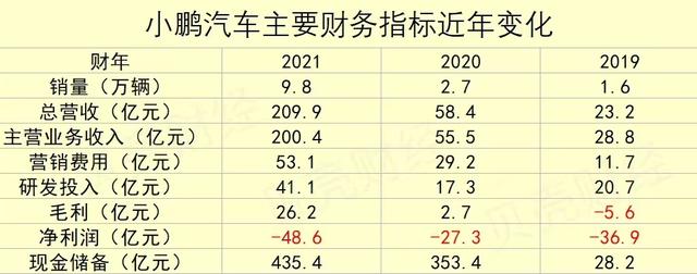 销量领先亏损加剧 小鹏汽车能否在三家新势力中脱颖而出？