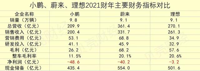 销量领先亏损加剧 小鹏汽车能否在三家新势力中脱颖而出？