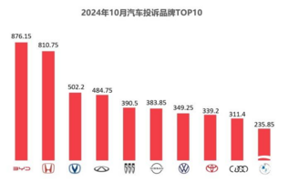 2024年10月国内汽车质量投诉指数分析报告