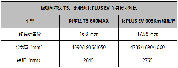 以家用出行为基准，极狐阿尔法T5与宋PLUS EV怎么选