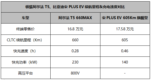 以家用出行为基准，极狐阿尔法T5与宋PLUS EV怎么选