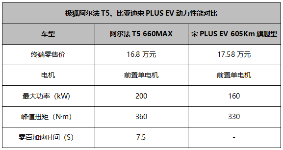 以家用出行为基准，极狐阿尔法T5与宋PLUS EV怎么选