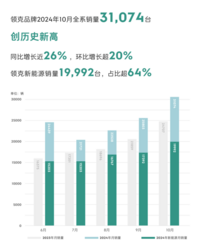 领克月销再破3万辆，高端电混渐入佳境