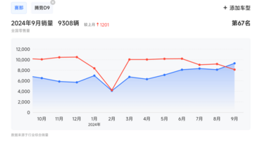 MPV“新王”易主，腾势D9回落，赛那厚积薄发？