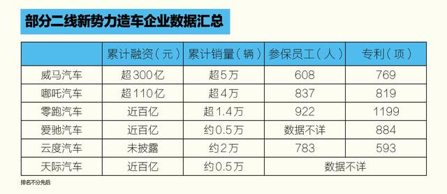 上下承压 造车新势力第二梯队今年无法突破或面临出局