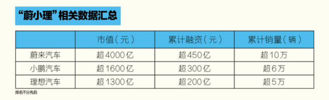 上下承压 造车新势力第二梯队今年无法突破或面临出局