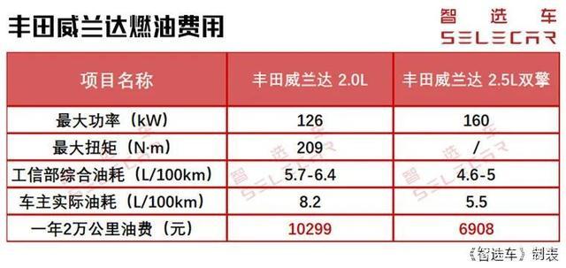 燃油和混动到底怎么选？丰田威兰达购车、养车费用如何？