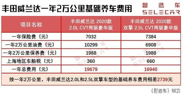 燃油和混动到底怎么选？丰田威兰达购车、养车费用如何？