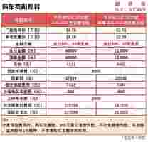 燃油和混动到底怎么选？丰田威兰达购车、养车费用如何？