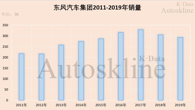 东风汽车集团2019业绩解析：同时怀揣冰与火，两极分化加剧