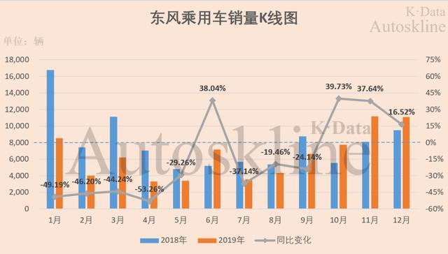 东风汽车集团2019业绩解析：同时怀揣冰与火，两极分化加剧