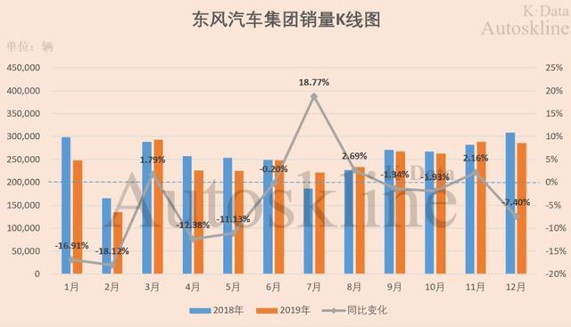 东风汽车集团2019业绩解析：同时怀揣冰与火，两极分化加剧