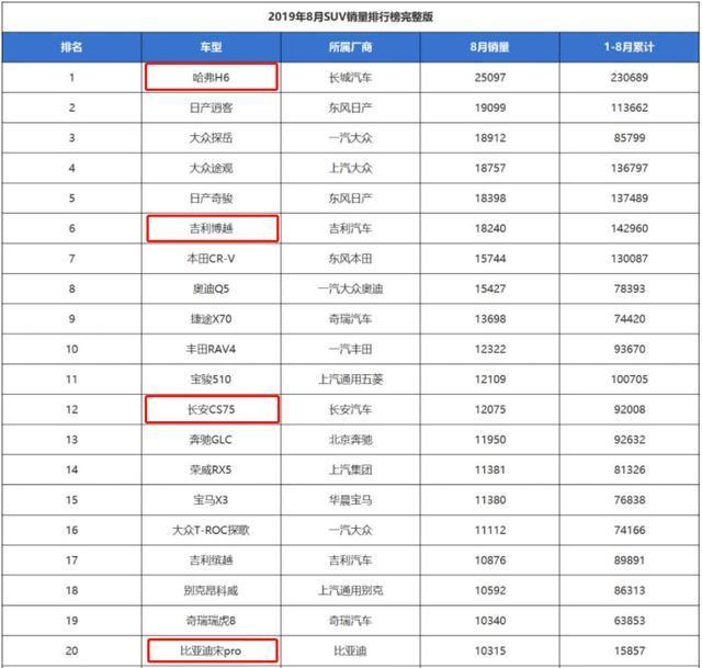 宋pro挑战哈弗H6、博越、CS75，结局让车主也没想到！