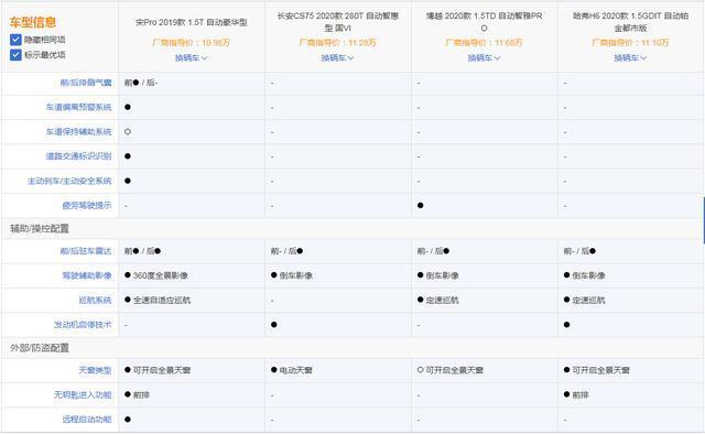 宋pro挑战哈弗H6、博越、CS75，结局让车主也没想到！