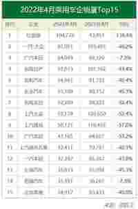 “黑4月”车市暴跌35%！比亚迪首次登顶 成最大赢家