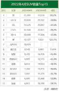 “黑4月”车市暴跌35%！比亚迪首次登顶 成最大赢家