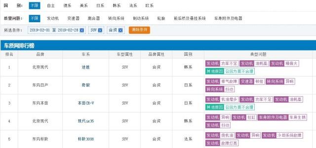 2019买车需谨慎，2月份投诉最严重的5款合资SUV，一款比一款坑！