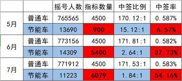 中签率超过54.16%，节能车到底是个啥？