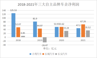 长安汽车披露2021年财报：终于不再亏损，福特贡献6成利润