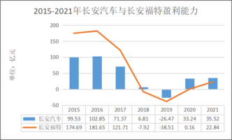 长安汽车披露2021年财报：终于不再亏损，福特贡献6成利润