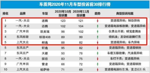 年底买车注意了，11月投诉榜前十全是合资，变速器异响成重灾区