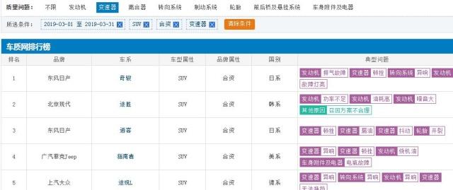 2019买车需谨慎，3月变速箱投诉严重的4款合资SUV，一款比一款坑