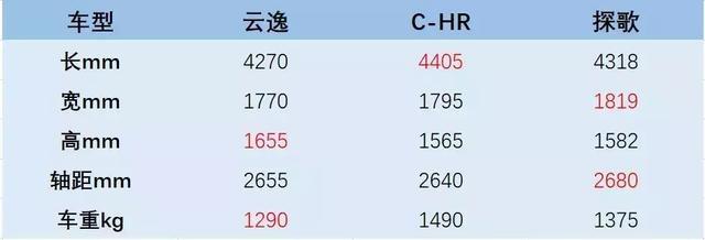 云逸、探歌、C-HR三车横评，15万的合资小SUV怎么选？